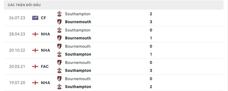 Lịch sử AFC Bournemouth với Southampton đối đầu trong quá khứ