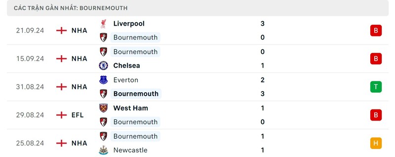 Phong độ của Bournemouth