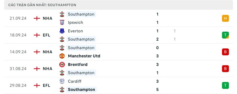 Phong độ của Southampton