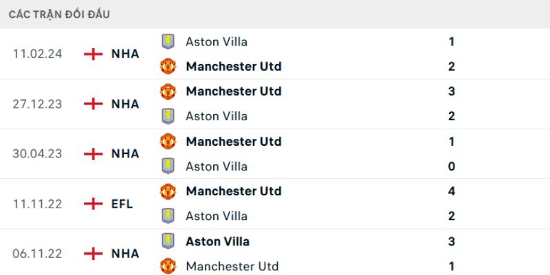 Thành tích đối đầu gần đây giữa Aston Villa vs Manchester United