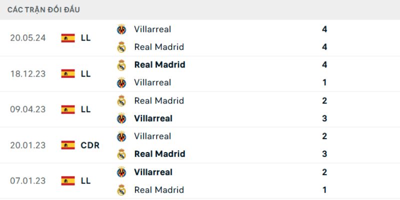 Thành tích đối đầu giữa Real Madrid vs Villarreal 