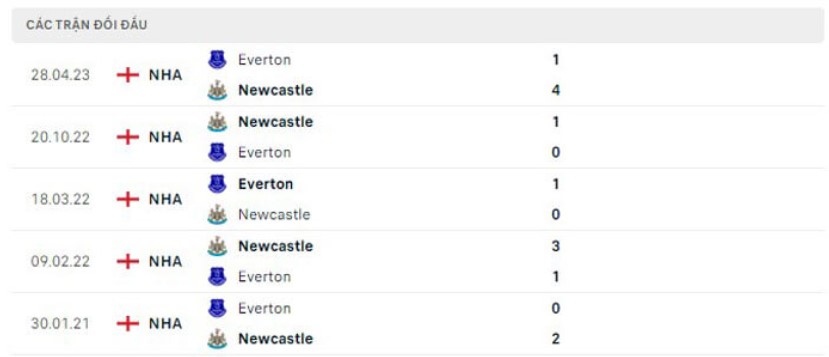 Thành tích đối đầu Everton vs Newcastle