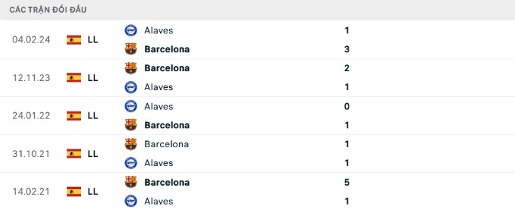 Lịch sử đối đầu Alaves vs Barcelona