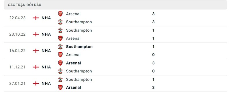 Thành tích đối đầu giữa Arsenal vs Southampton trong quá khứ