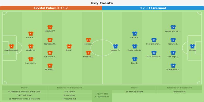 Nhận định trận Crystal Palace vs Liverpool qua đội hình ra sân dự kiến