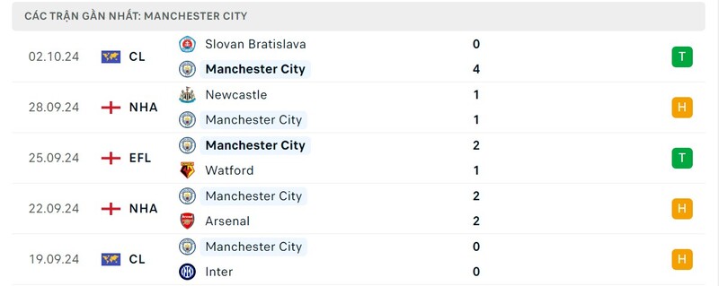 Phong độ của Manchester City