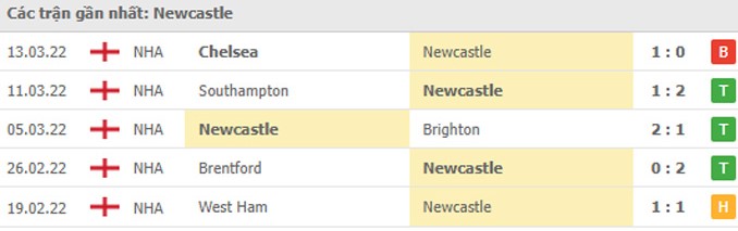 Phong độ của Newcastle