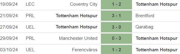 Phong độ của Tottenham Hotspur