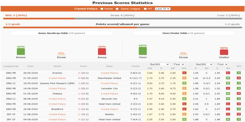 Thành tích thi đấu của Crystal Palace trong thời gian gần đây